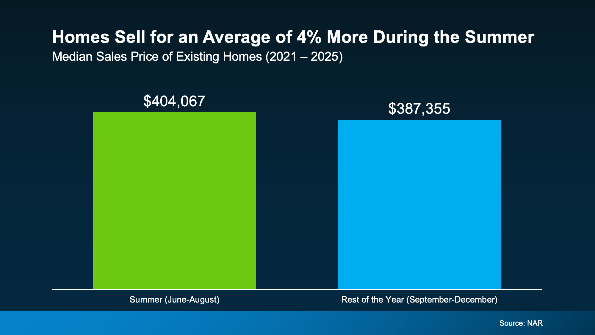 Chart from: Two Big Reasons To Move This Summer