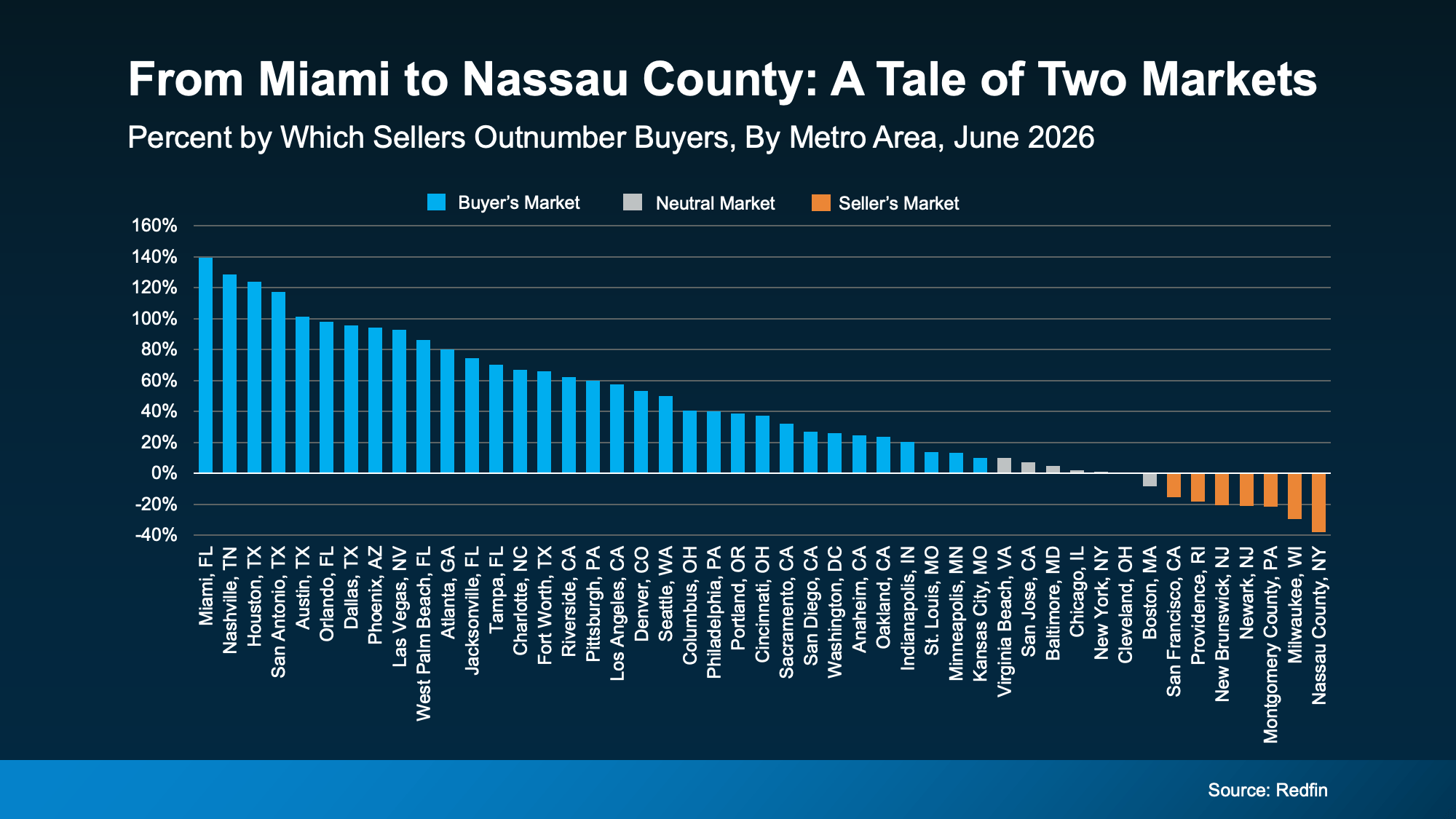 Map of major metros showing which lean toward buyers, which lean toward sellers, and which sit in between