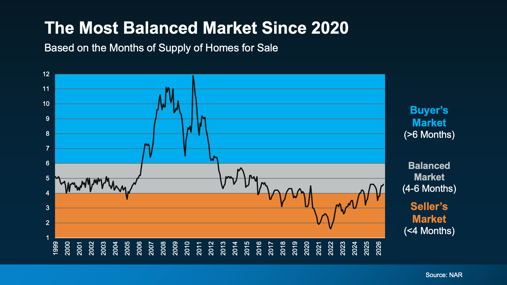 Graph showing months' supply of homes at 4.6, in the balanced range between the buyer's market and seller's market thresholds