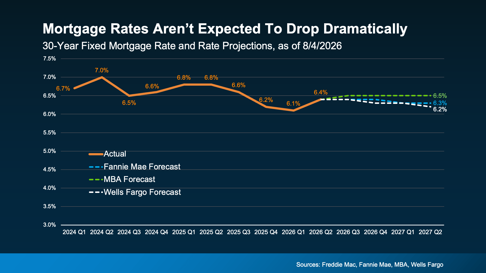 Graph of expert forecasts showing mortgage rates holding in the low-to-mid 6% range through mid-2027