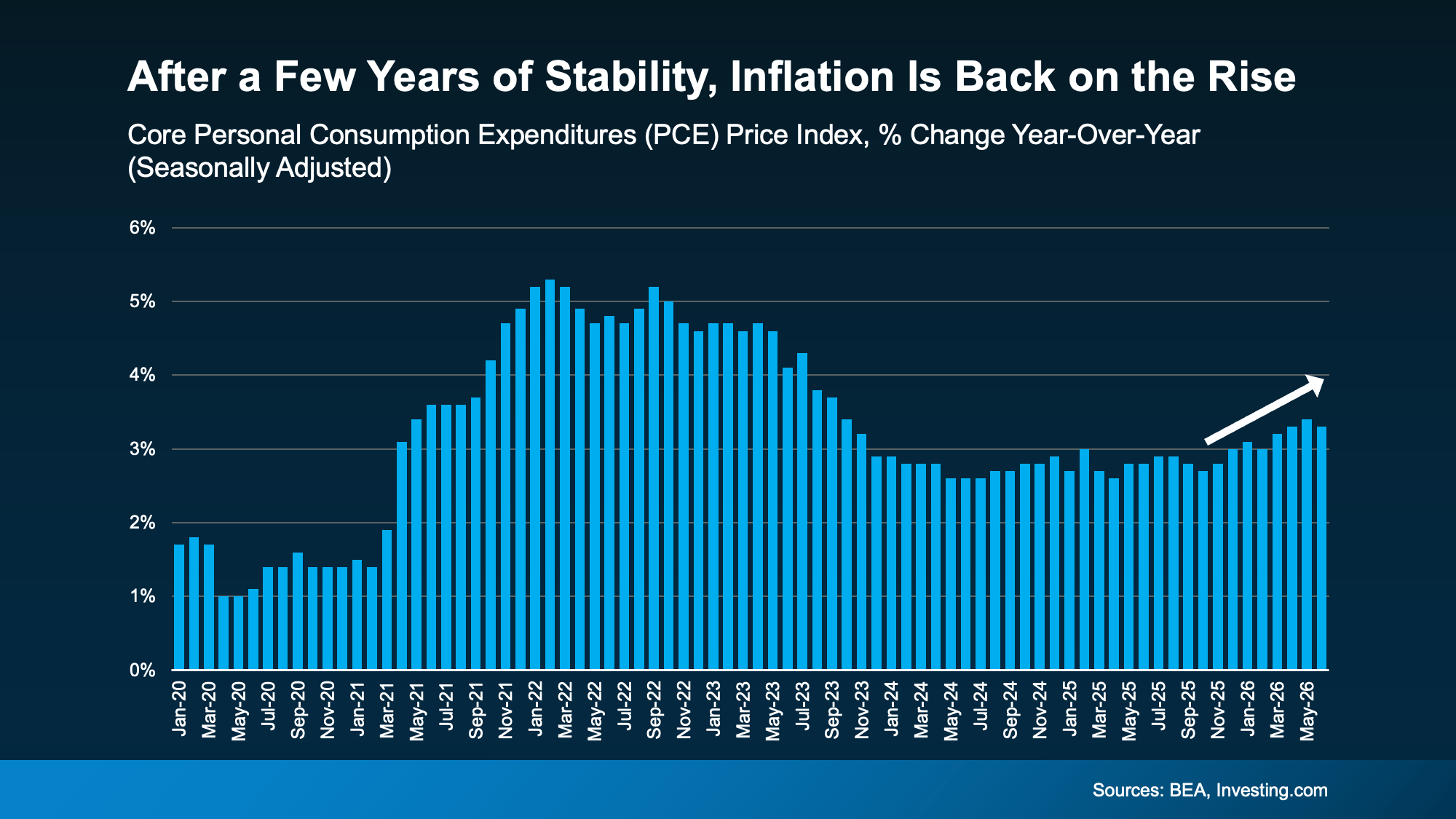 Graph showing core inflation trending higher again after a stretch of relative stability