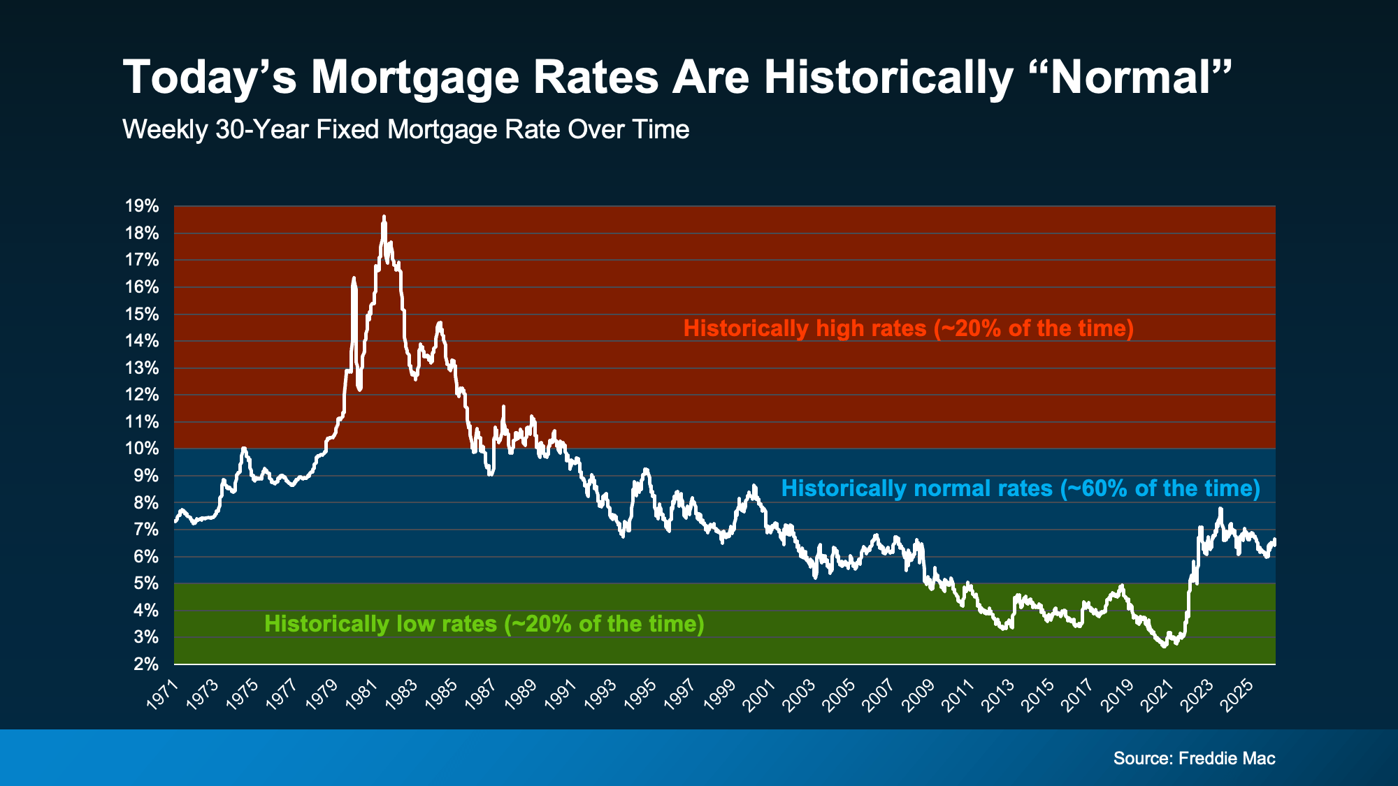Long-term graph of mortgage rates showing today's rates within the historical 5% to 10% range