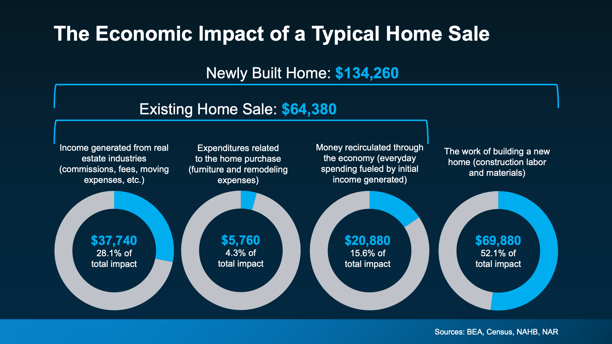 Chart from: What Buying or Selling a Home Gives Back to Your Community