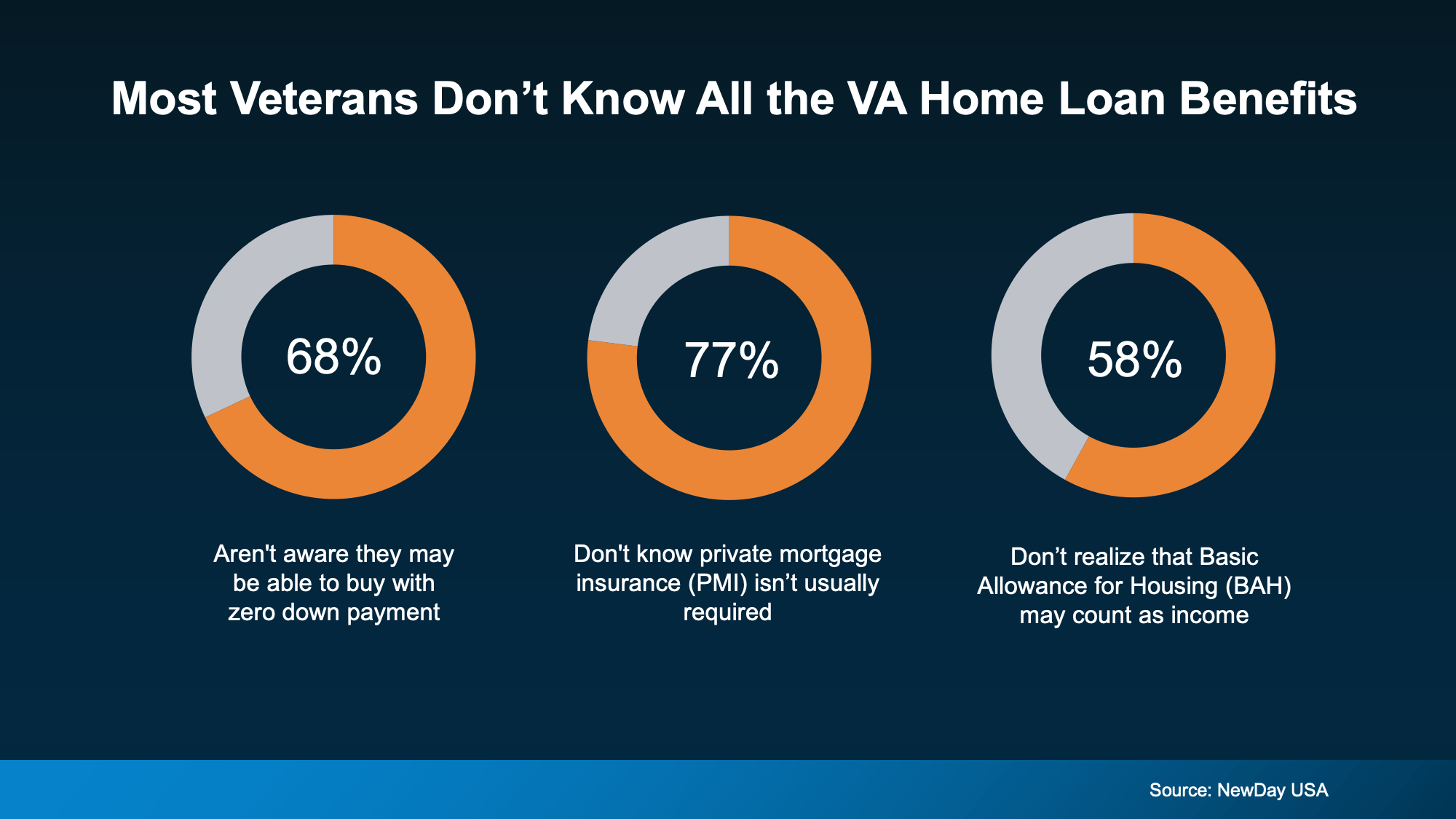 Chart from: What Most Veterans Don't Know About Their VA Home Loan Benefit