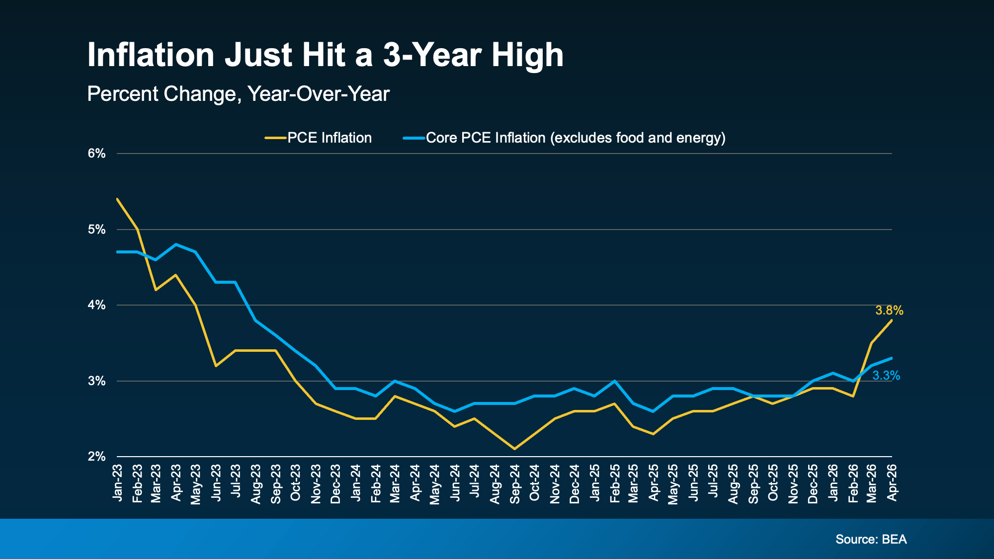 Chart from: What Rising Inflation Means for Your Move