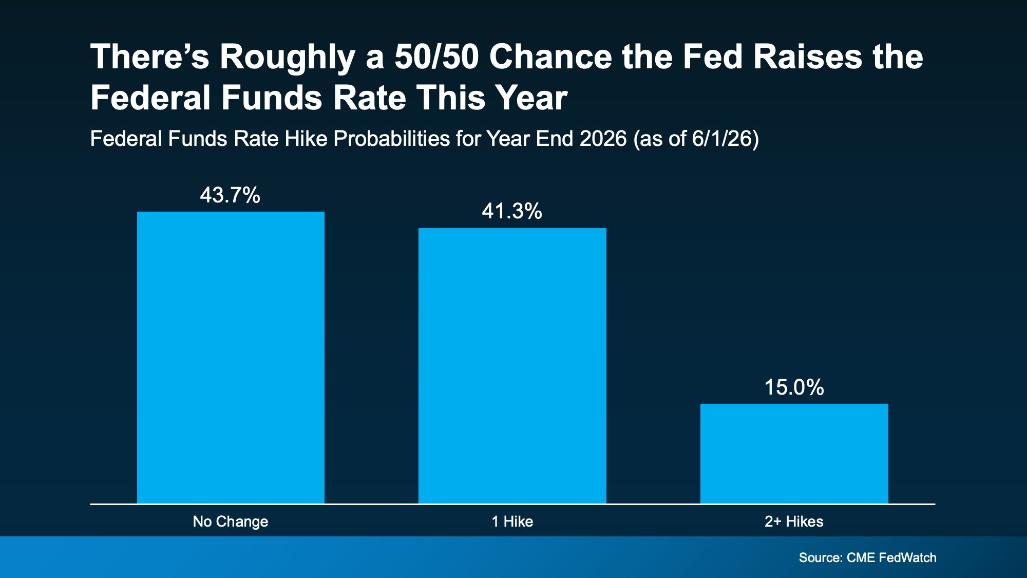 Chart from: What Rising Inflation Means for Your Move