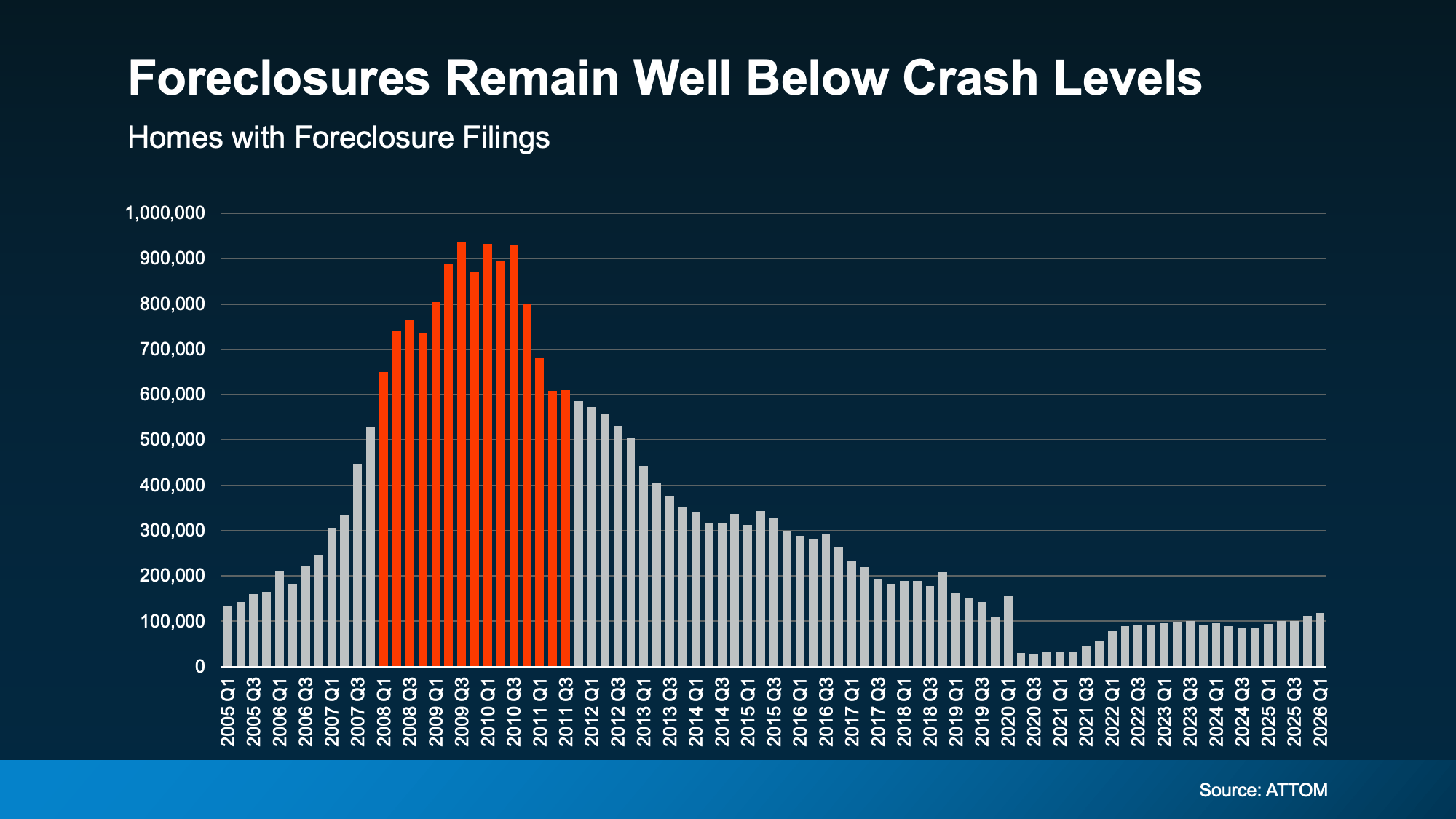 Chart from: What the Foreclosure Headlines Aren’t Telling You