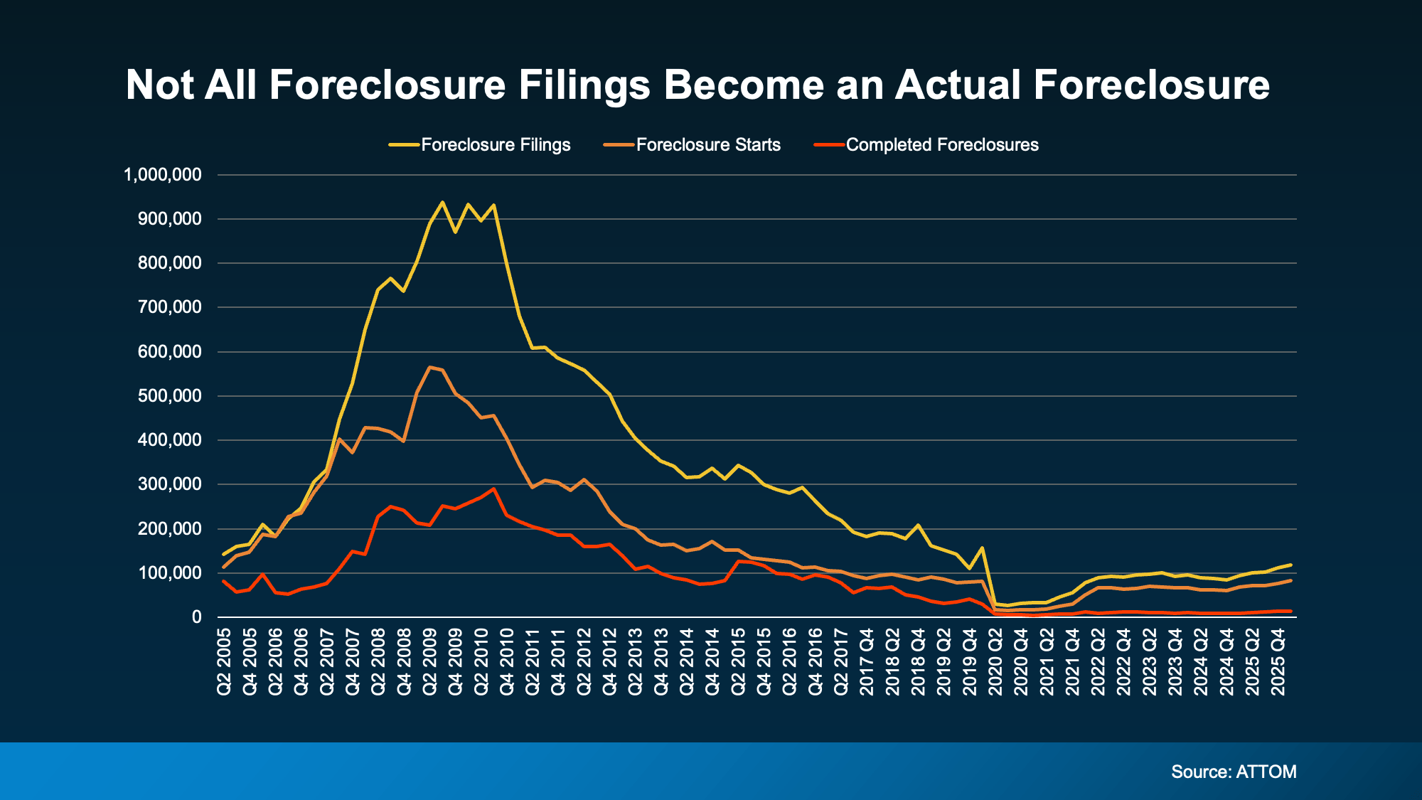 Chart from: What the Foreclosure Headlines Aren’t Telling You