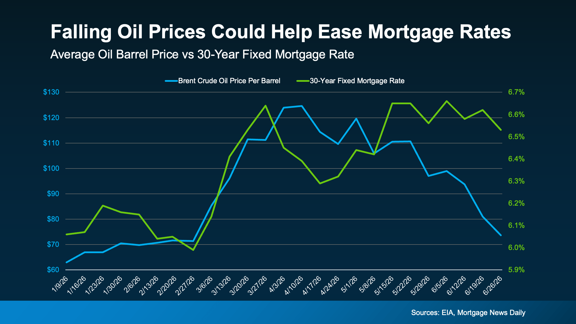 Chart from: What To Expect from the Housing Market in the Second Half of 2026
