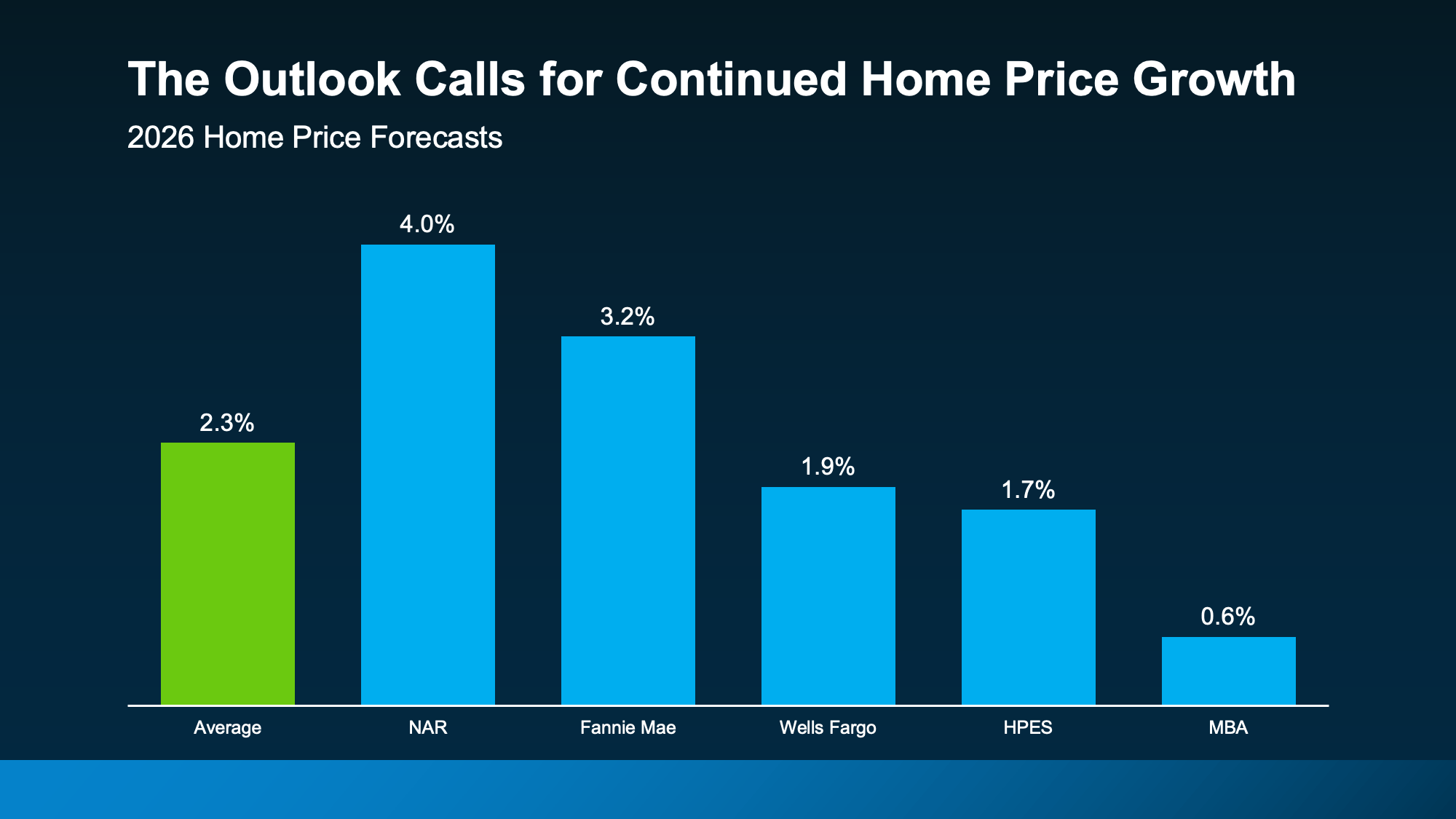 Chart from: What To Expect from the Housing Market in the Second Half of 2026