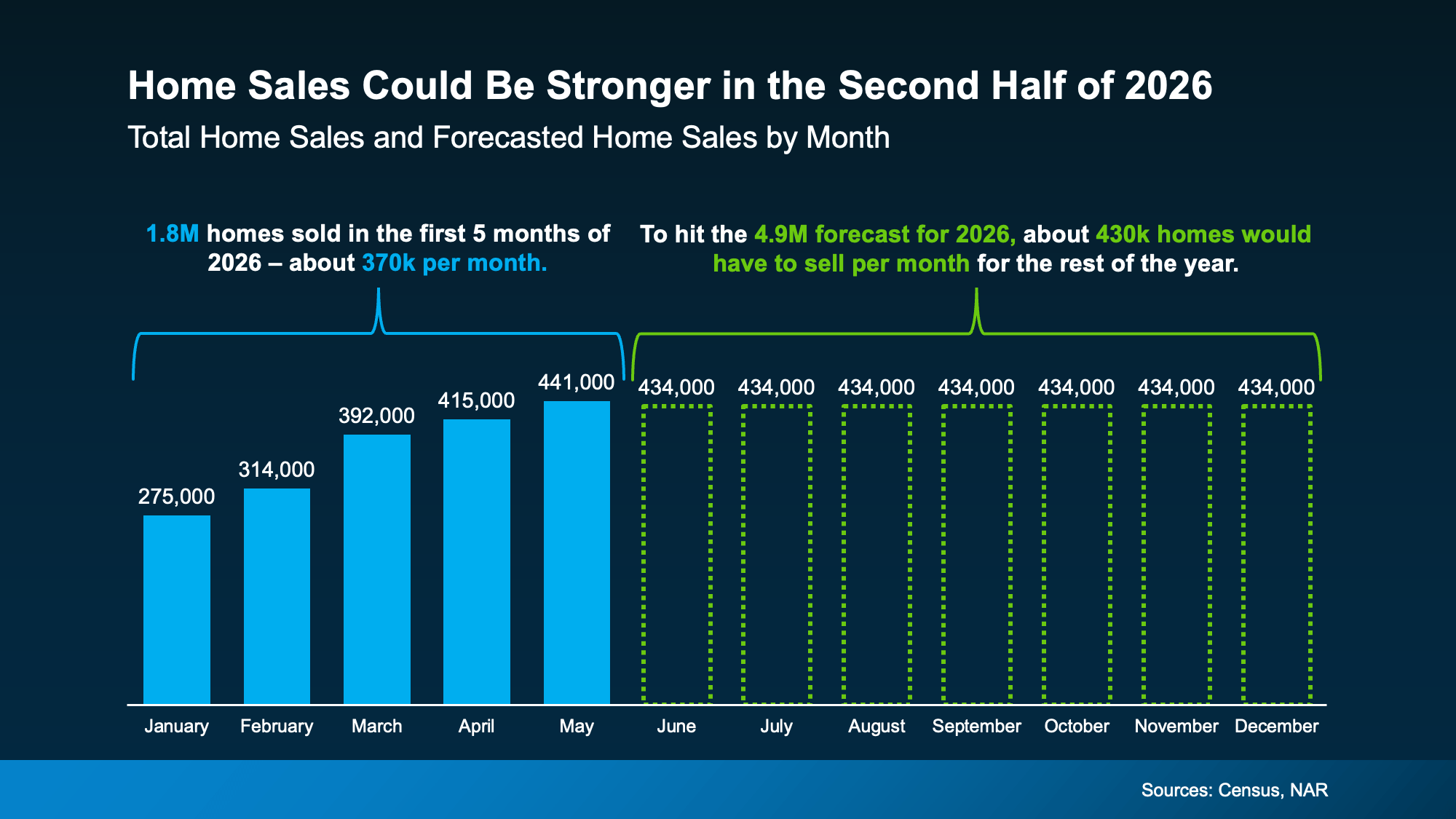 Chart from: What To Expect from the Housing Market in the Second Half of 2026
