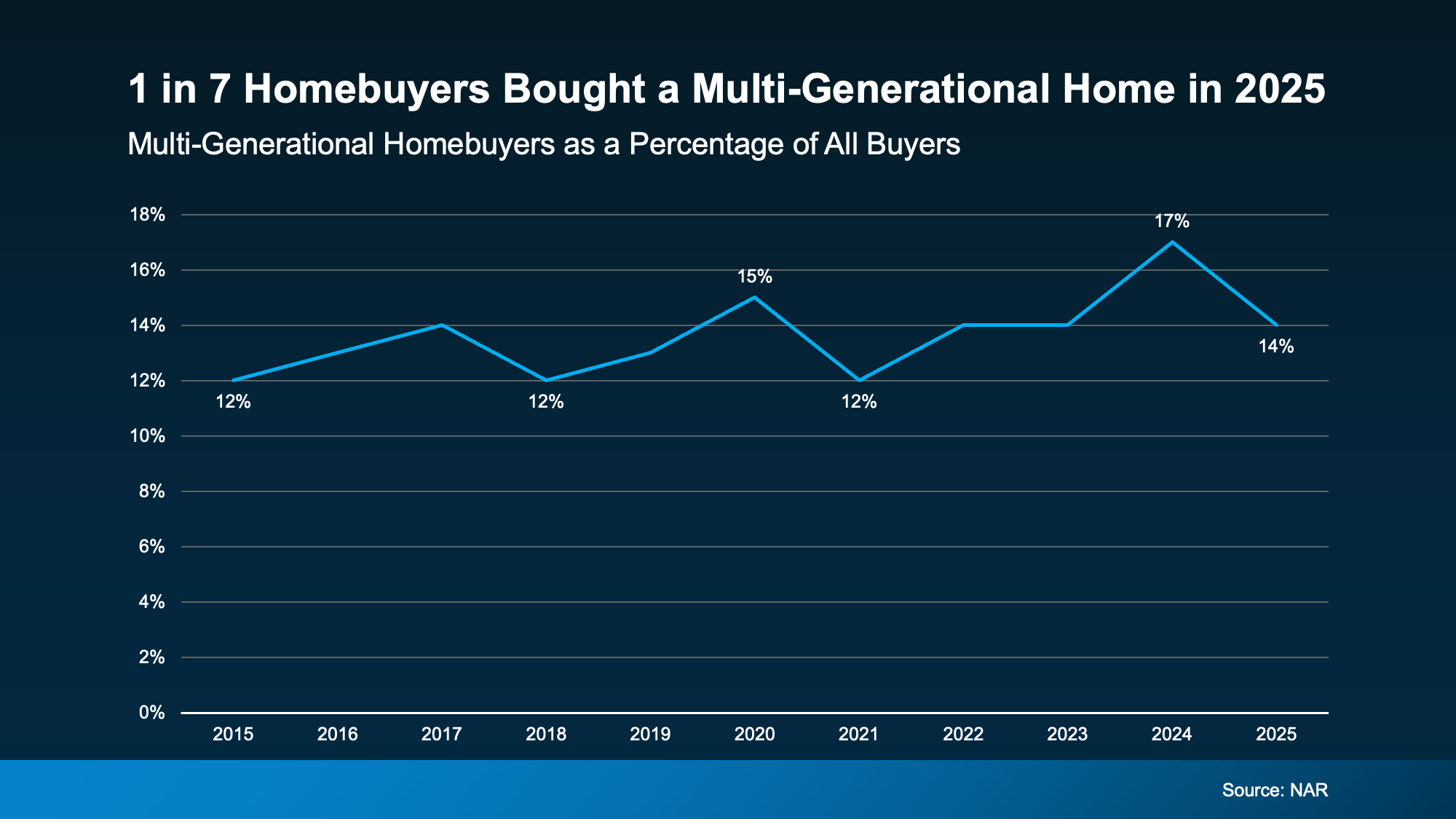 Chart from: When Buying a Home Feels Out of Reach, Some Families Do This Instead