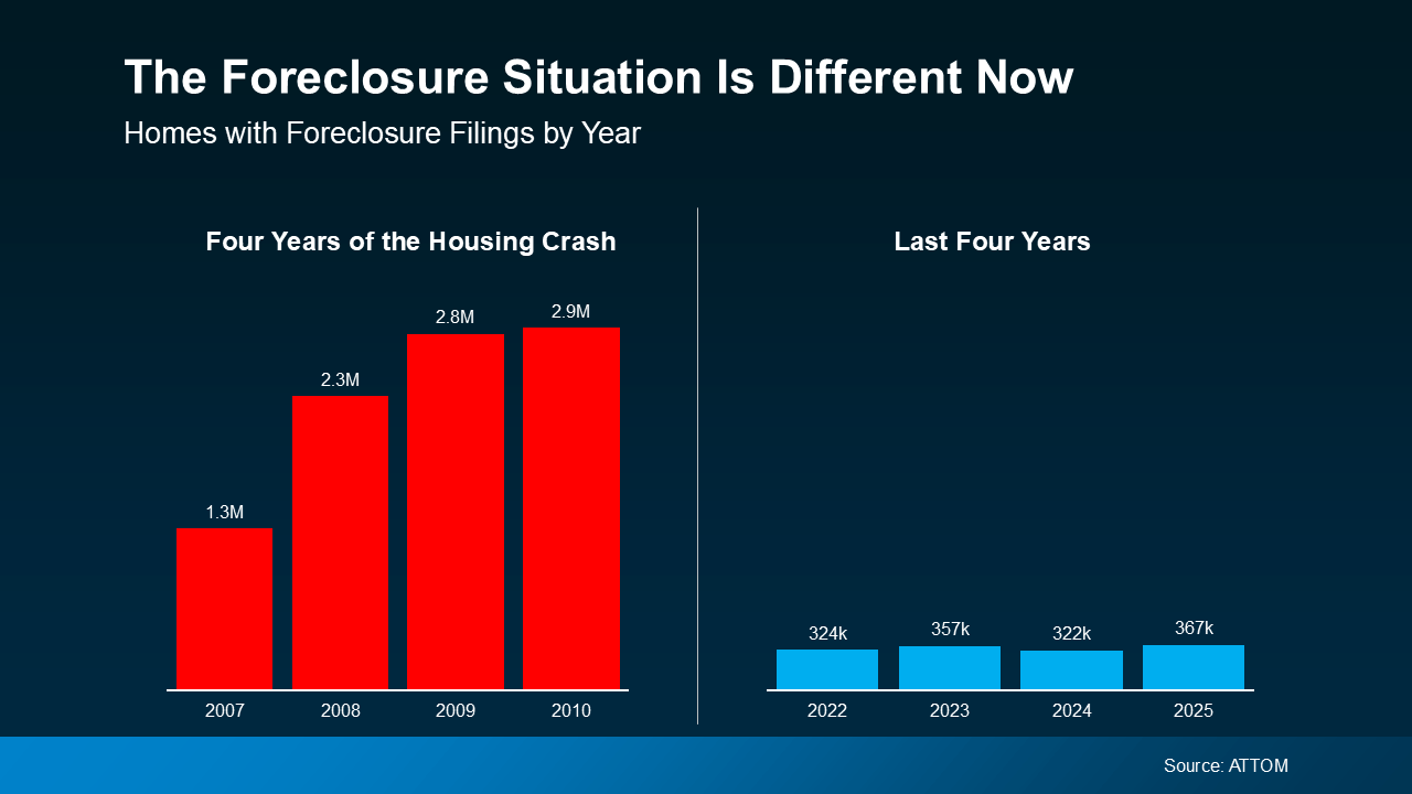 Chart from: Why Rising Foreclosure Headlines Aren’t a Red Flag for Today’s Housing Market