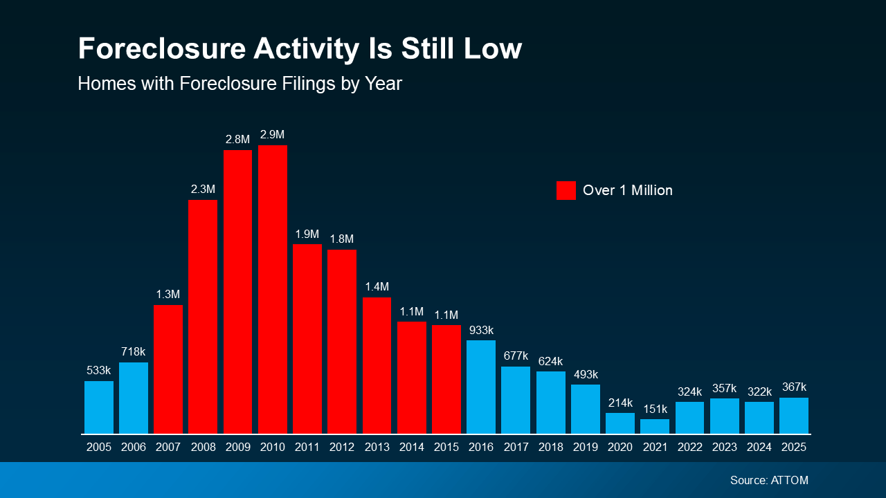 Chart from: Why Rising Foreclosure Headlines Aren’t a Red Flag for Today’s Housing Market