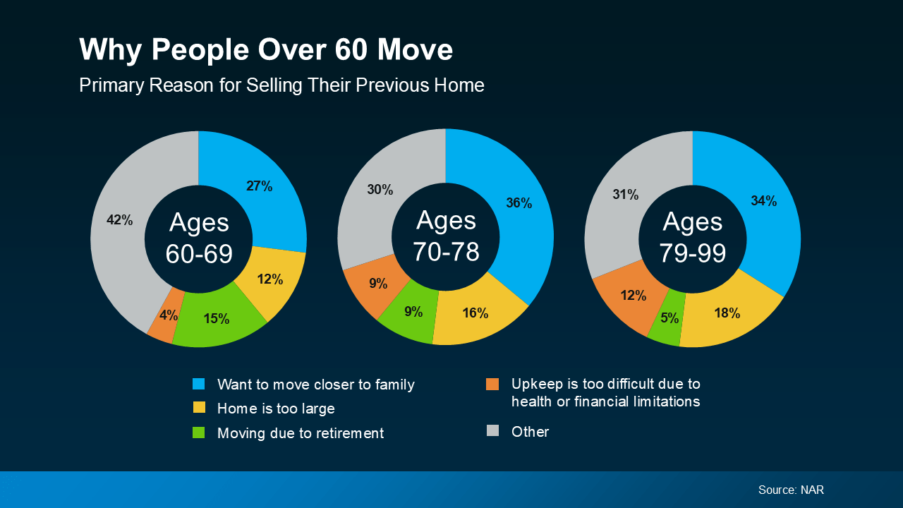 Chart from: Why So Many Homeowners Are Downsizing Right Now