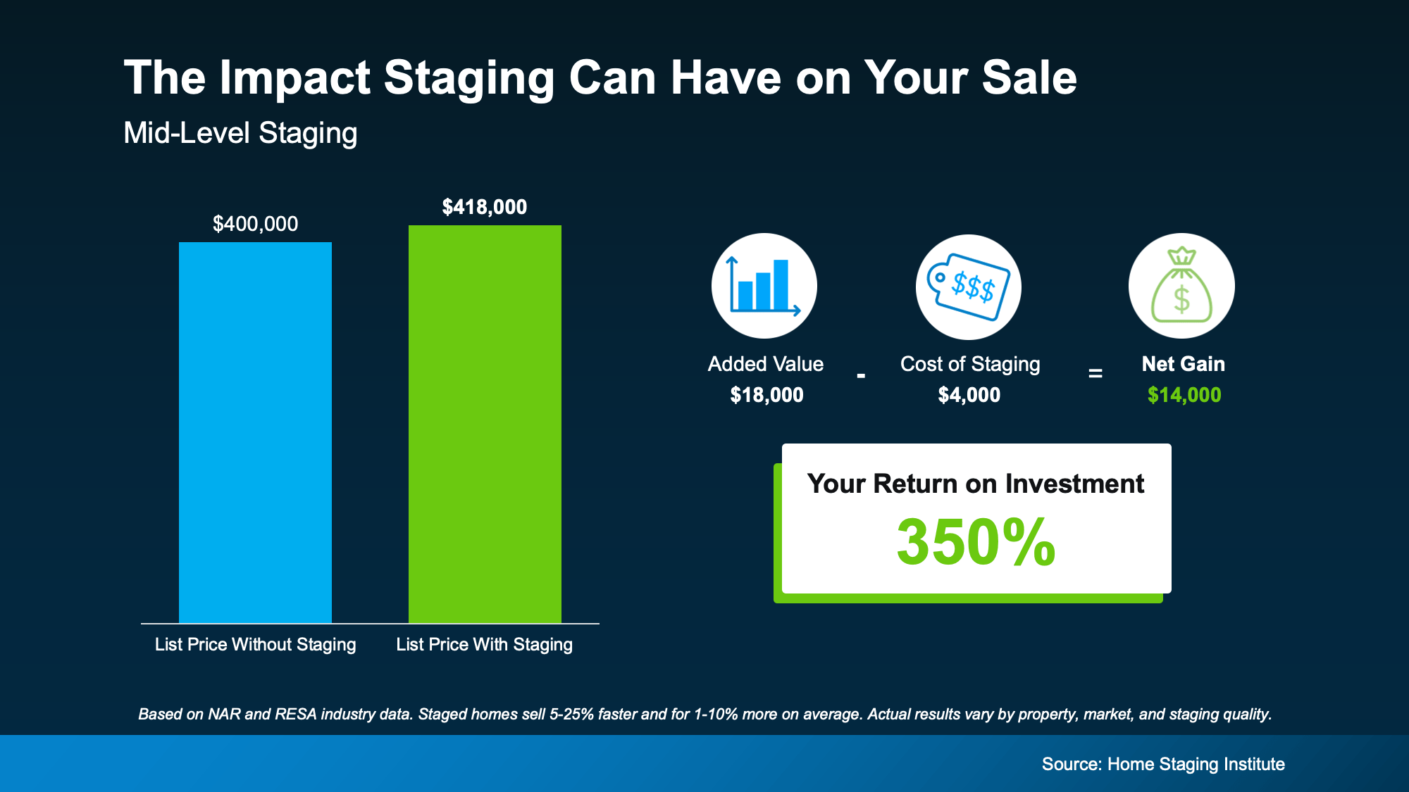 Chart from: Why Staging Your House Could Pay Off This Spring