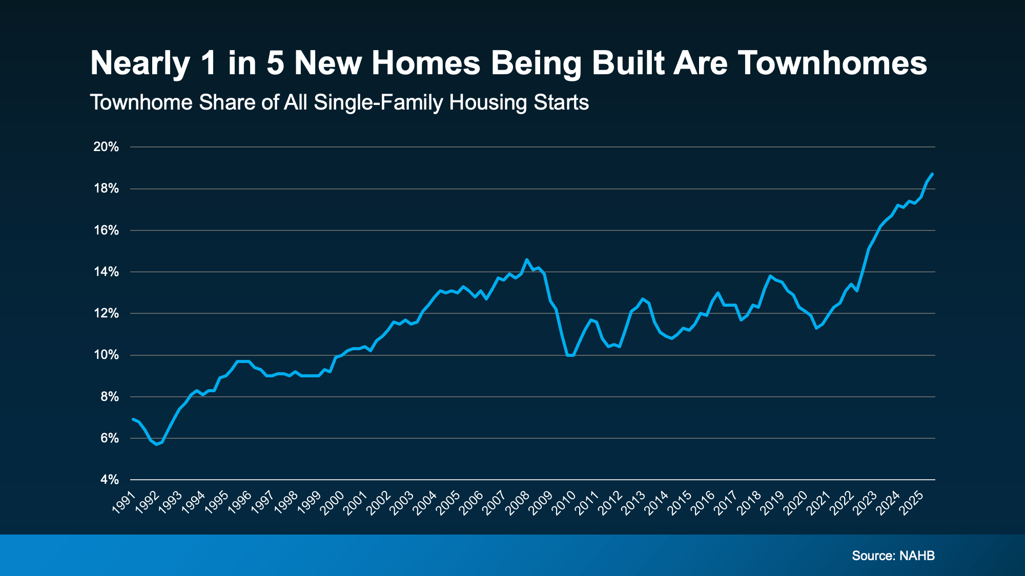 Chart from: Why Townhomes Are Popular with Today’s First-Time Buyers