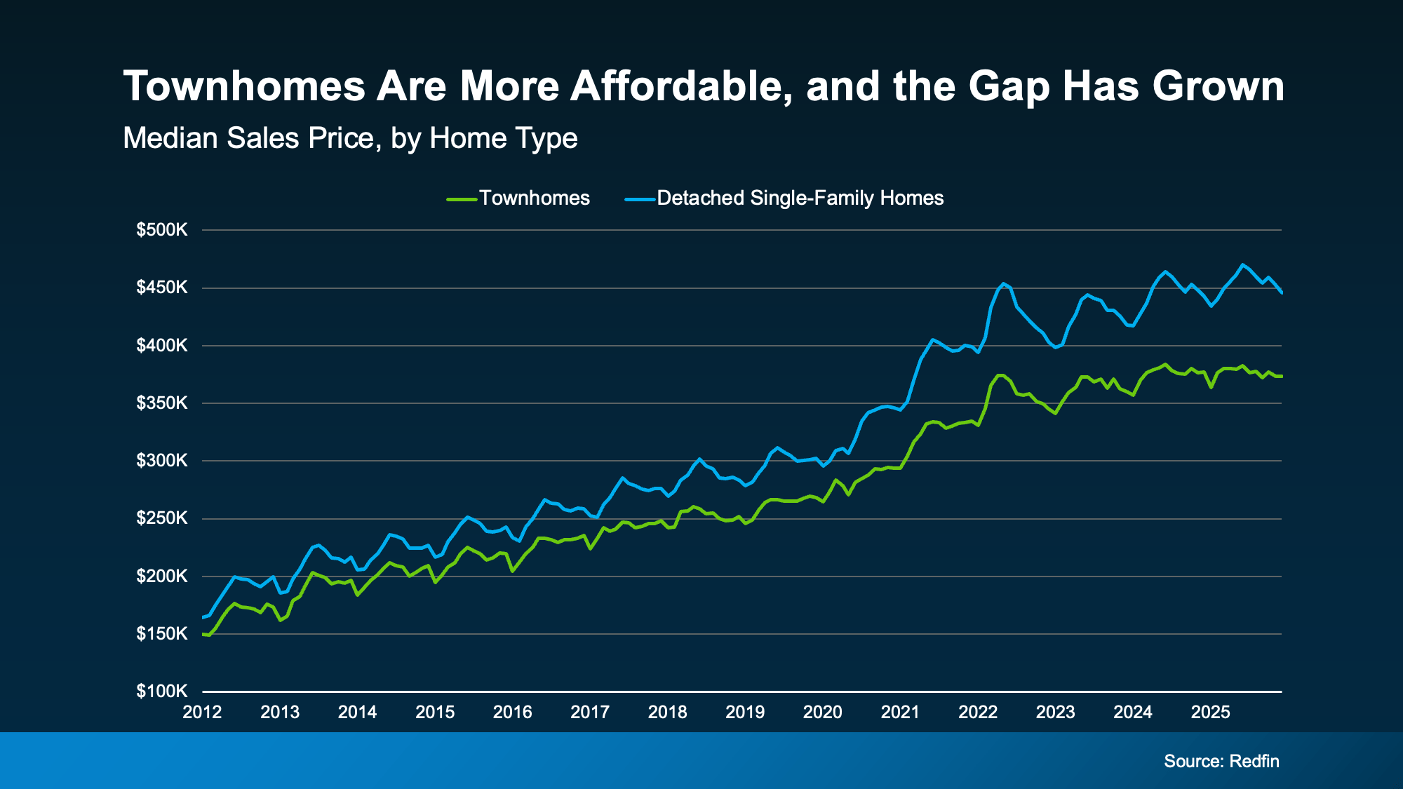 Chart from: Why Townhomes Are Popular with Today’s First-Time Buyers