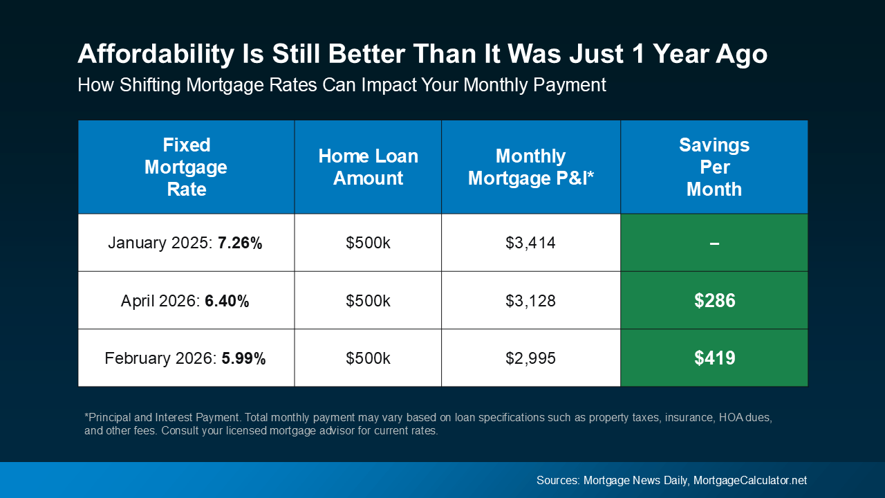 Chart from: Wondering If You Should Still Buy a Home Right Now? Here’s What To Keep in Mind.
