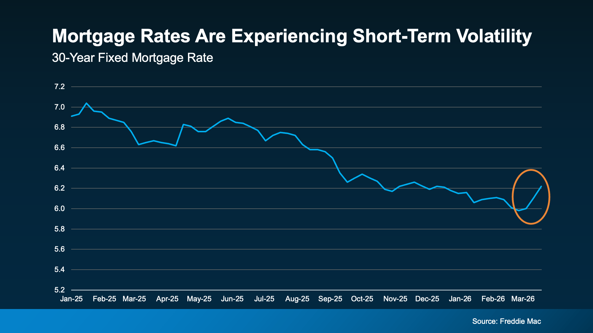 Chart from: You Can’t Control What’s Happening with Mortgage Rates. But You Can Control This.