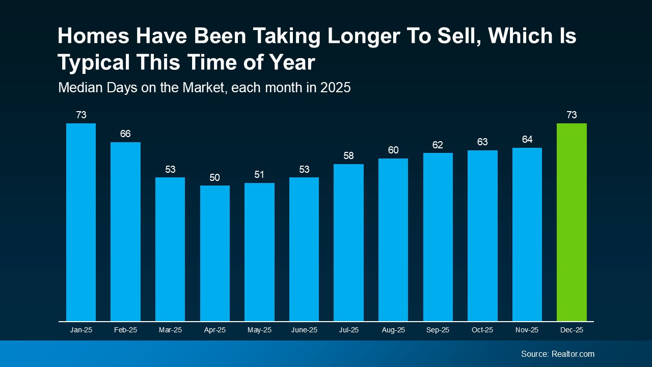 Chart from: You May Not Want To Skip Over That House That’s Been Sitting on the Market
